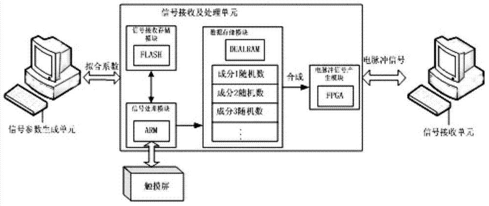 Fast cyclostationary possion signal simulation method and hardware system thereof