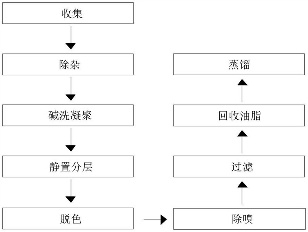 Method for degreasing and purifying waste edible oil