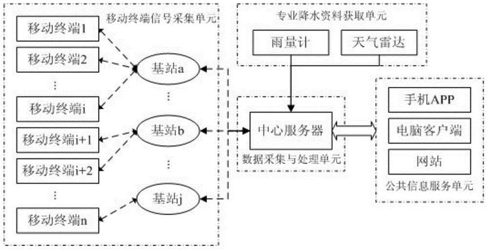 Rainfall distribution and dynamic measurement method based on big-data mobile communication network