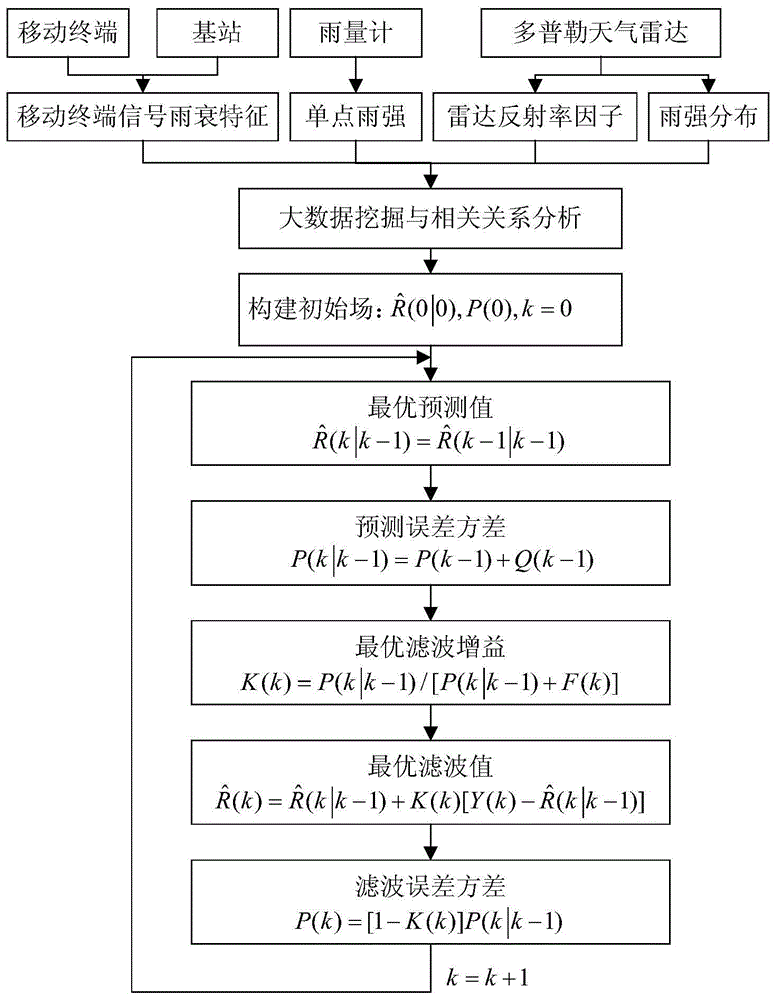 Rainfall distribution and dynamic measurement method based on big-data mobile communication network