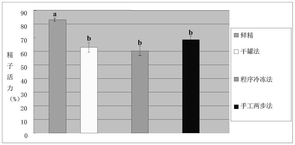 A method for freezing giant panda semen in dry tanks