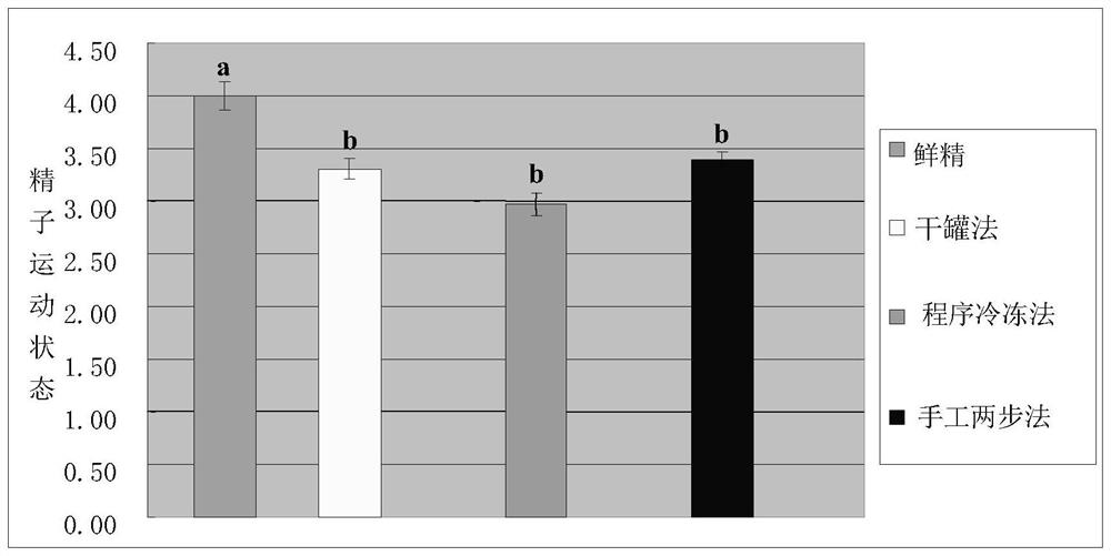 A method for freezing giant panda semen in dry tanks