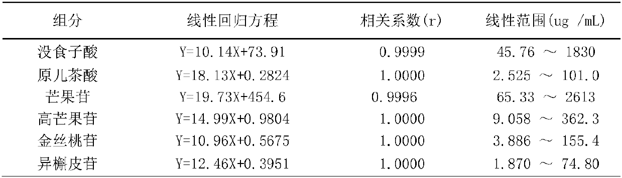 Method for determining contents of six components of mango cough-relieving tablet by HPLC QAMS (quantitative analysis of multi-components by single-marker) method