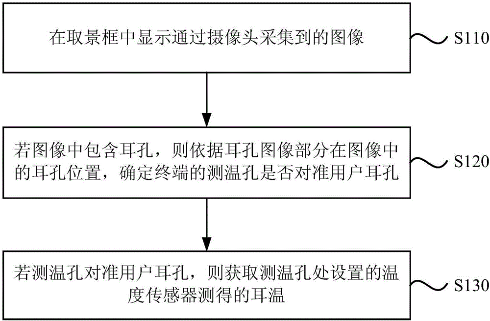 Ear-temperature measuring method and device