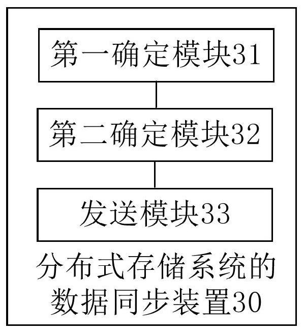 Data synchronization method, device, equipment and storage medium of distributed storage system