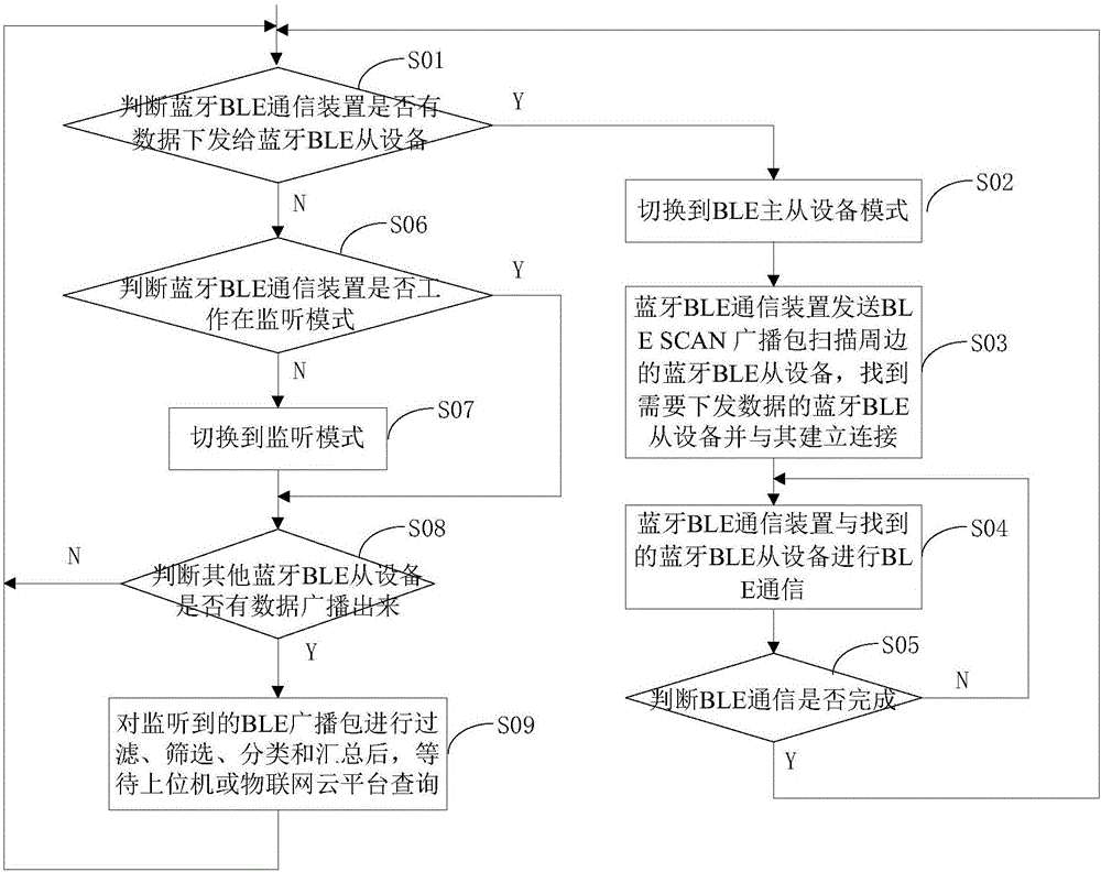 Bluetooth BLE communication device and communication control method adopting the same