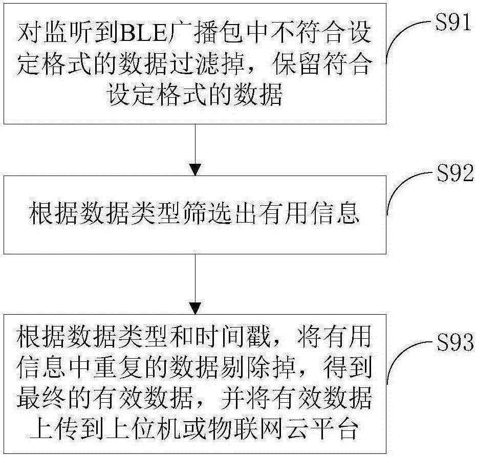 Bluetooth BLE communication device and communication control method adopting the same