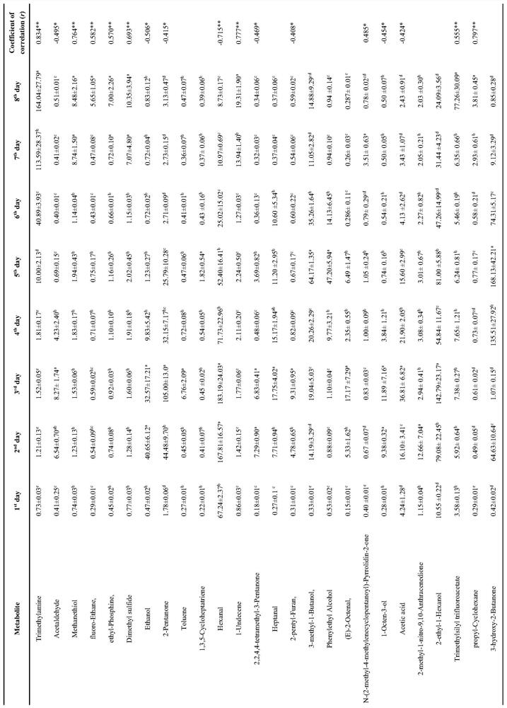 Method and system for rapidly screening and detecting characteristic metabolism volatile matters of meat products