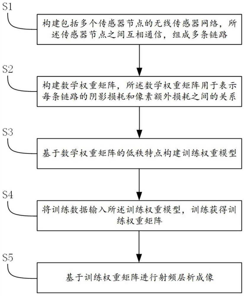 A radio frequency tomography method based on low-rank data-driven weight model