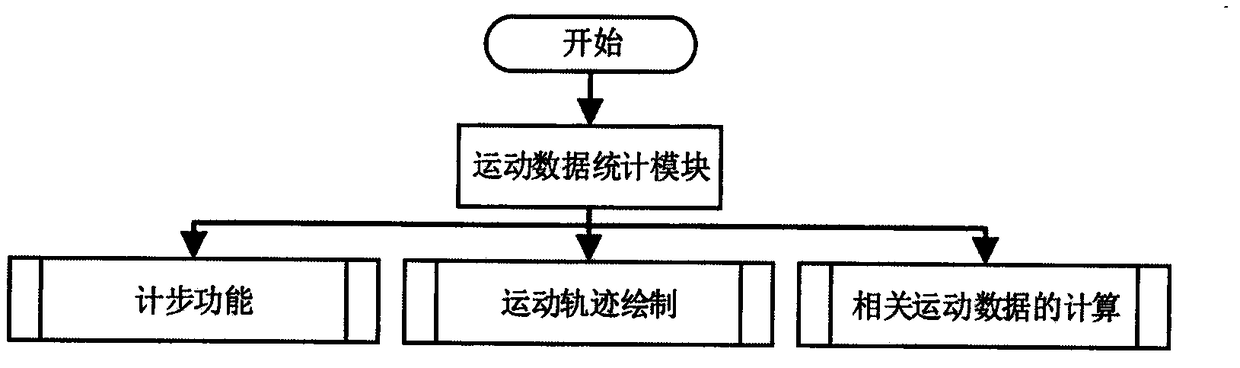 Exercise data statistics system and method based on Android platform