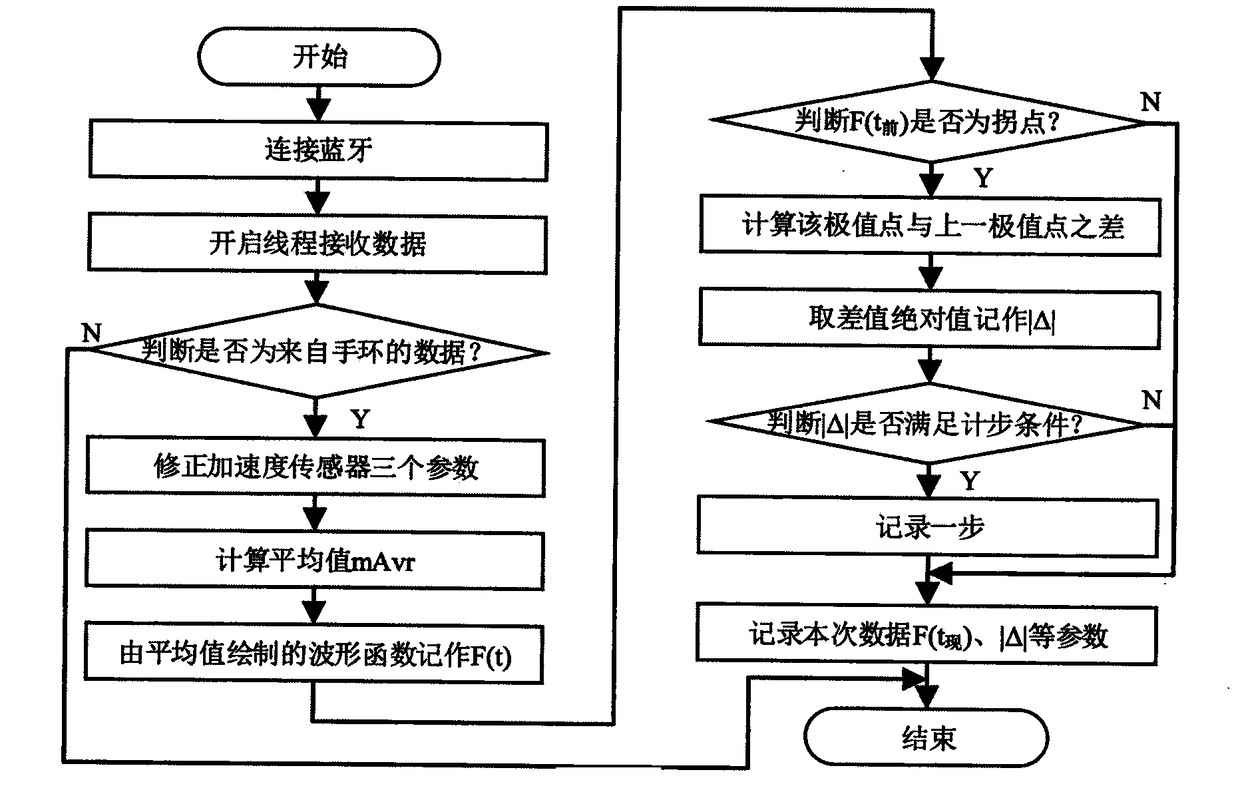 Exercise data statistics system and method based on Android platform