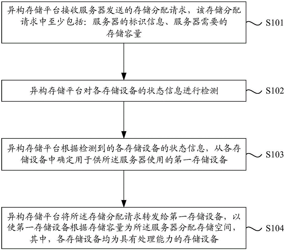 Heterogeneous storage method and heterogeneous storage platform