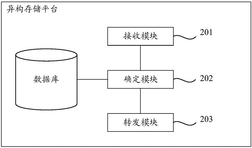 Heterogeneous storage method and heterogeneous storage platform