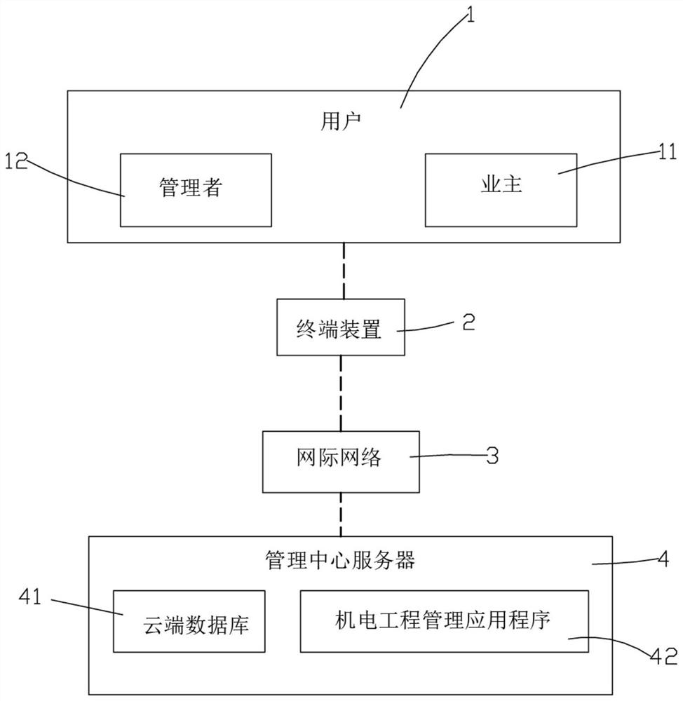 Electromechanical engineering management system