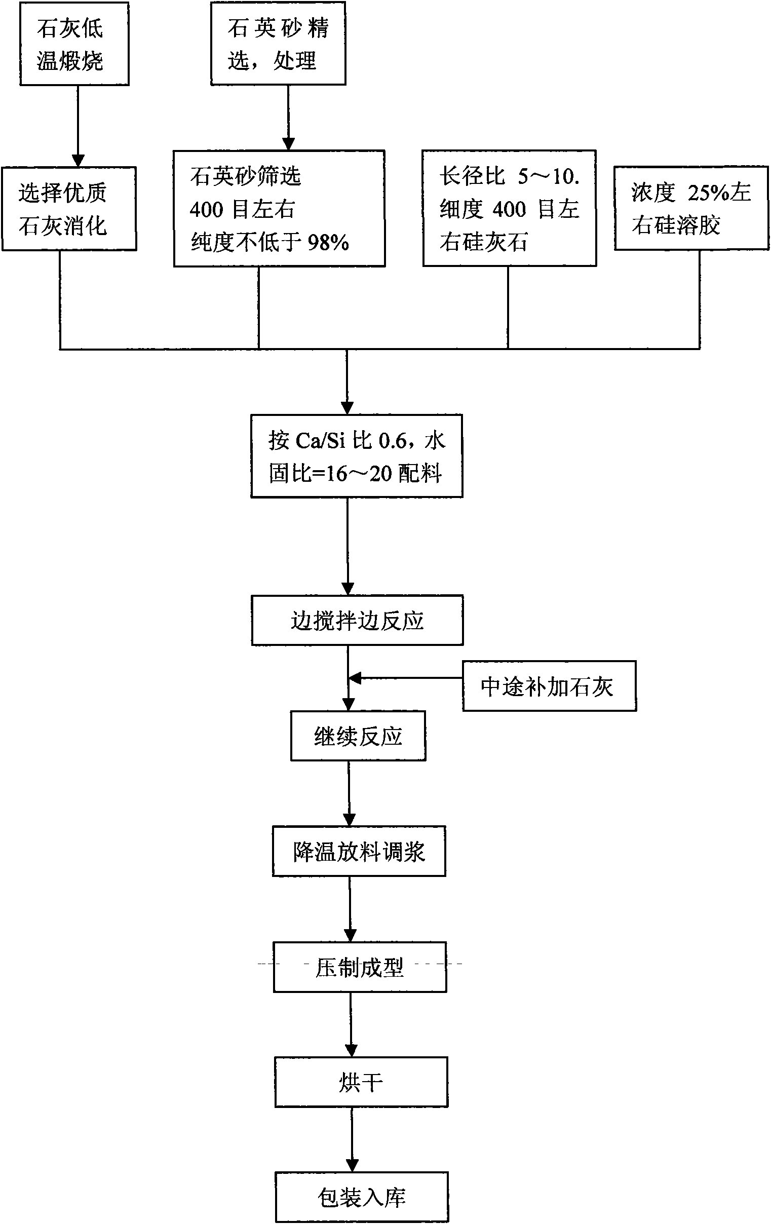 Process for manufacturing xonotlite type calcium silicate heat insulation material