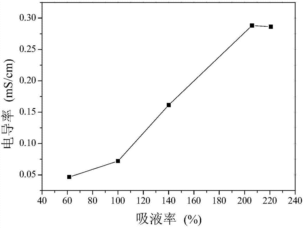 A kind of preparation method of thermally cross-linkable polymer electrolyte membrane for lithium battery