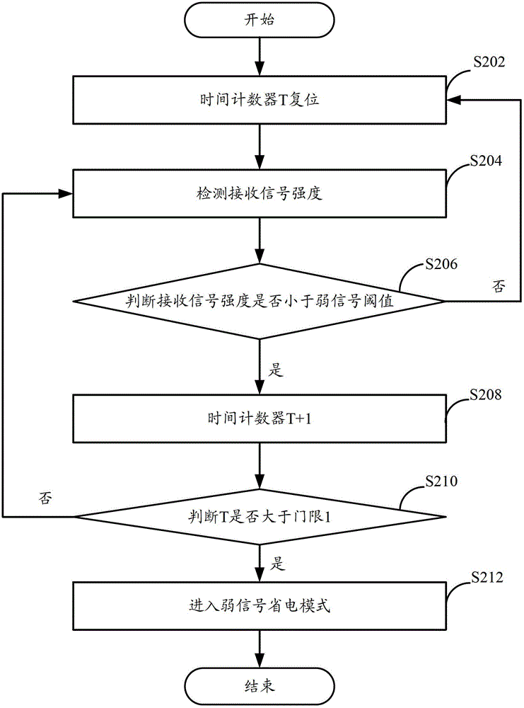 Mobile terminal and power management method thereof