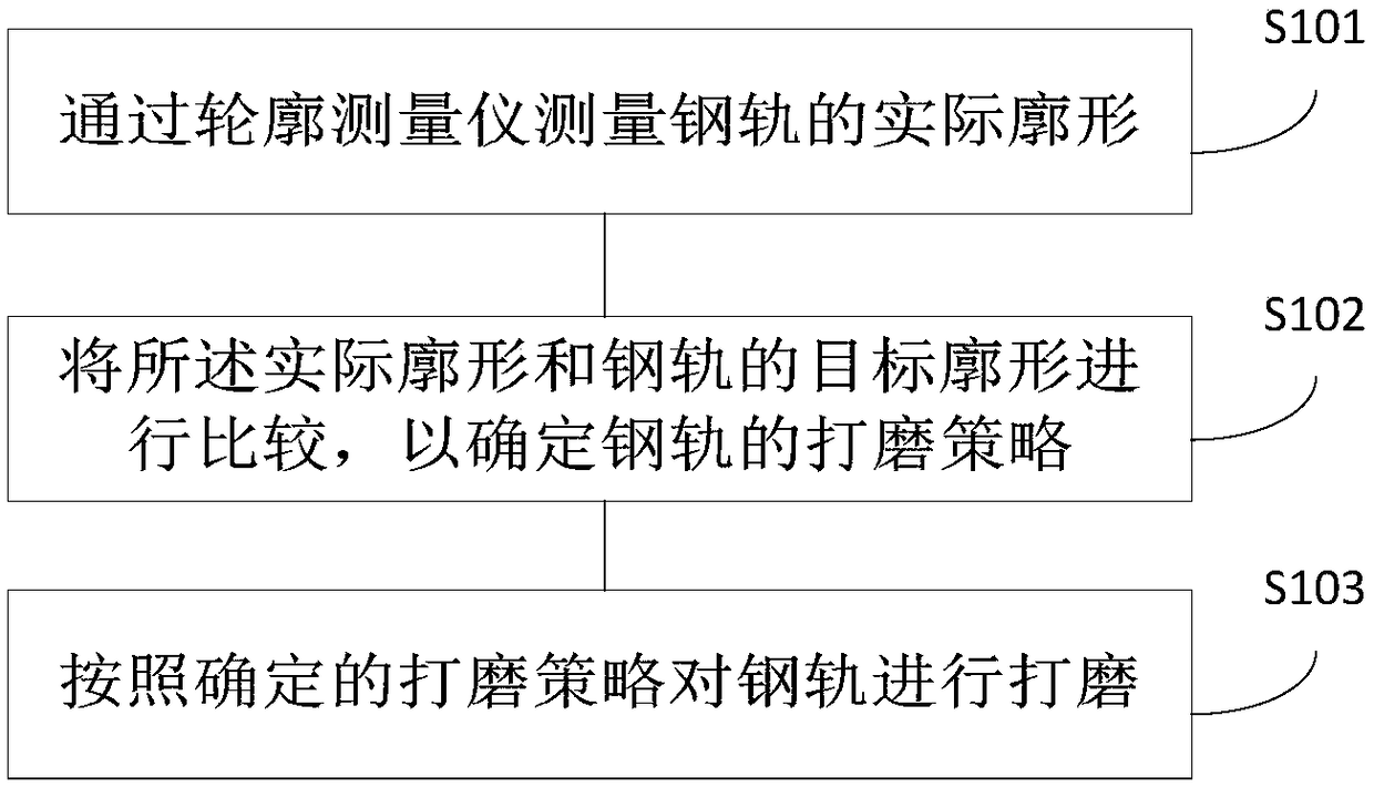 Steel rail maintenance method and device