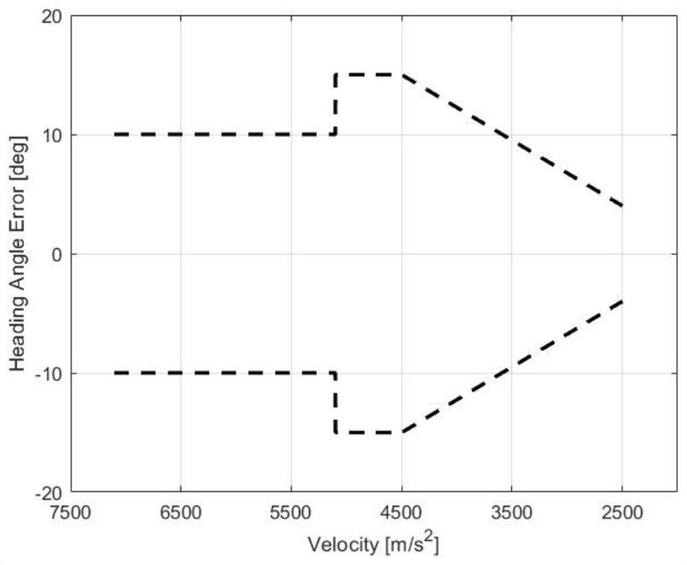 Hypersonic gliding aircraft linear pseudo-spectrum reentry guidance method and system