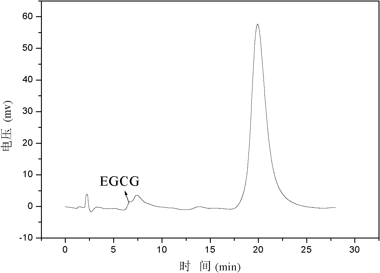 Method for purifying epigallo catechin gallate (EGCG)