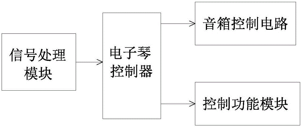 Piezoelectric flexible thin film electronic piano