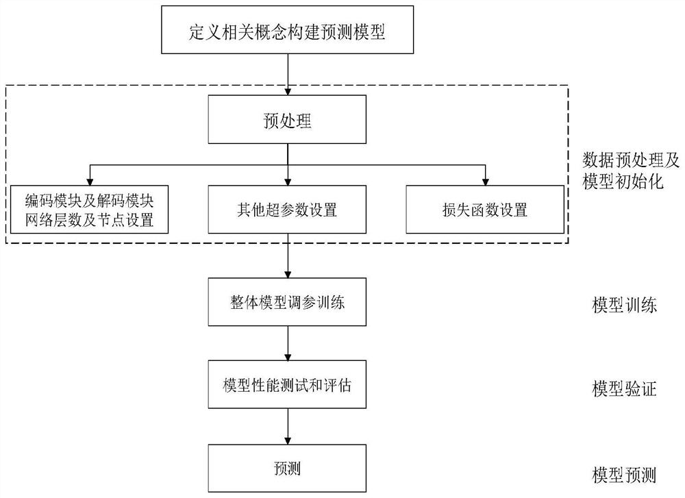 Tropical cyclone trajectory prediction method based on deep learning algorithm