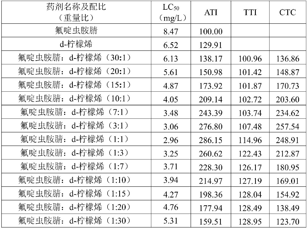 Pesticide composition containing sulfoxaflor and d-limonene