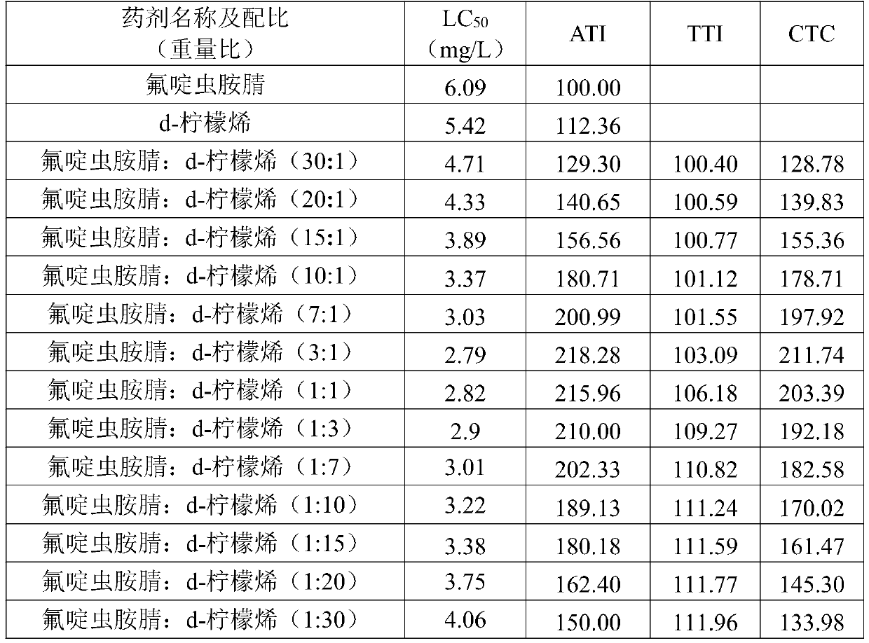 Pesticide composition containing sulfoxaflor and d-limonene