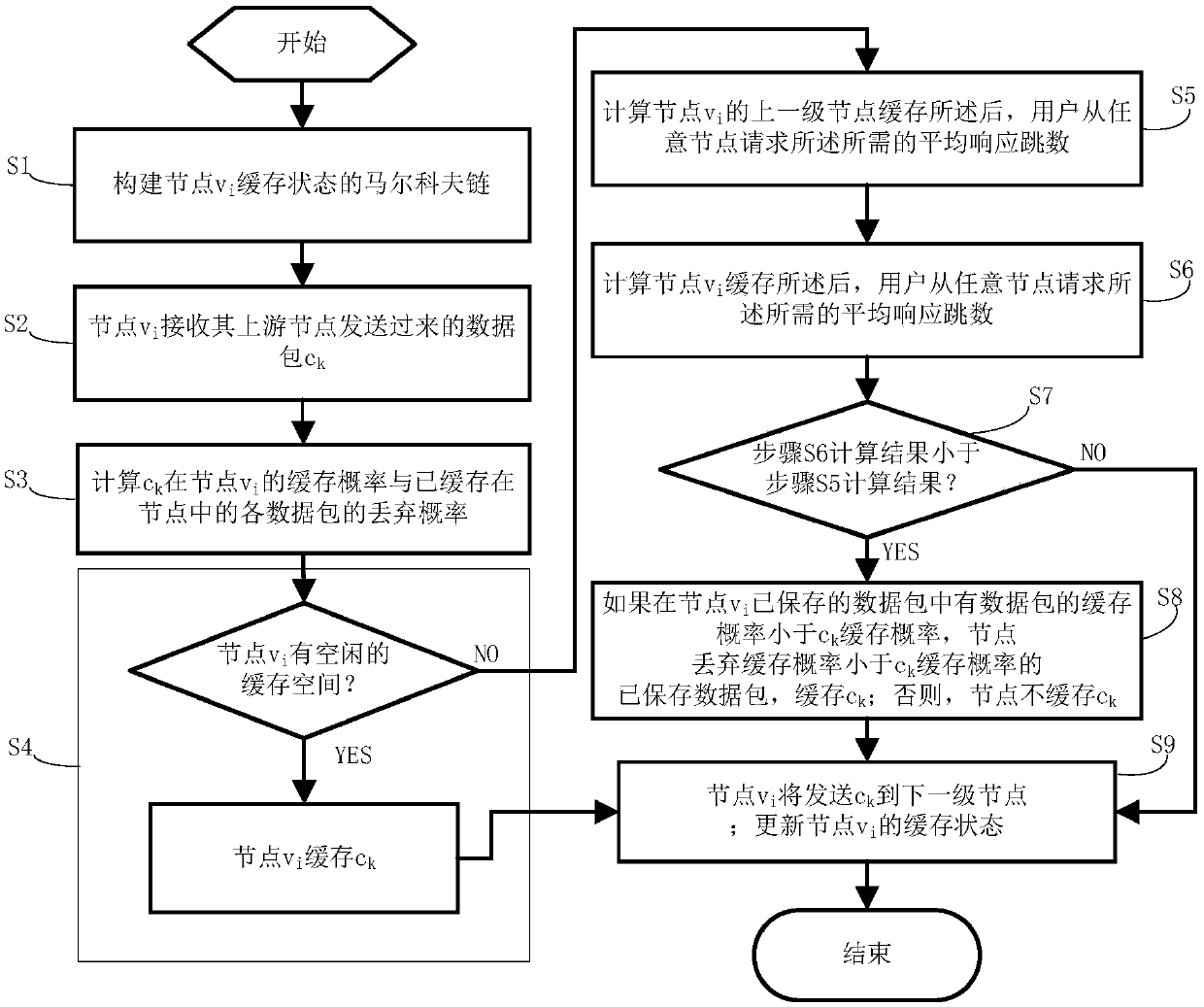 Node cache substitution method in information center wireless network virtualization network