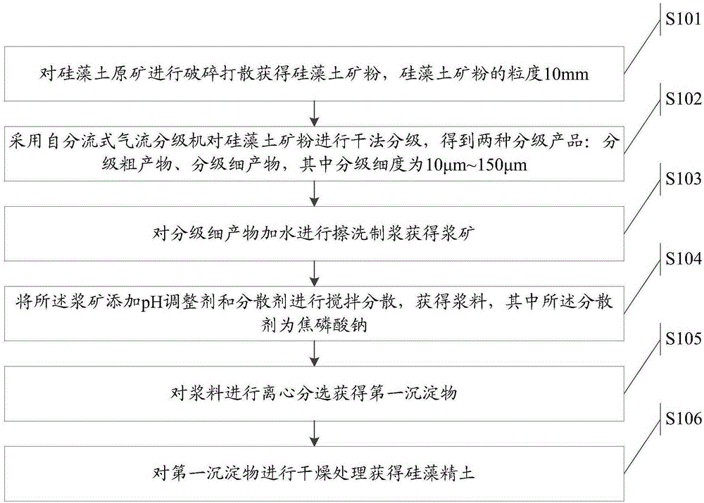 Dry-wet-method mineral separation method used for African sandy diatomite ore