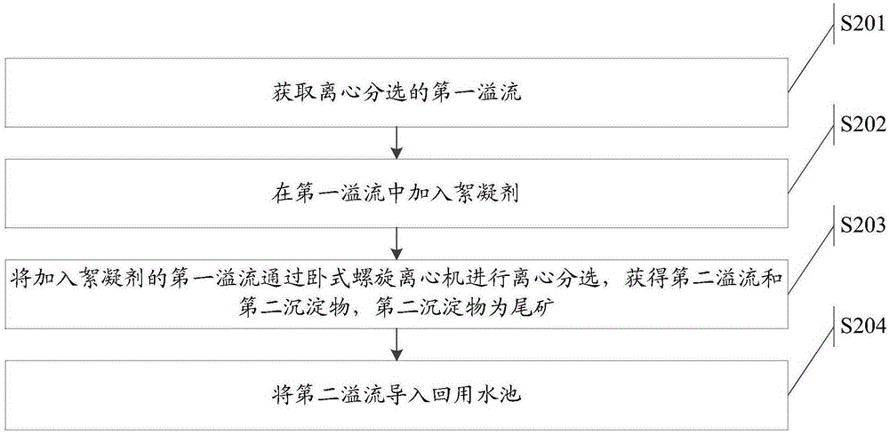 Dry-wet-method mineral separation method used for African sandy diatomite ore