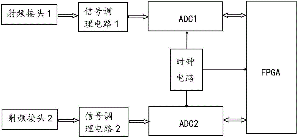 Multi-channel high-speed AD system based on FPGA and PowerPC