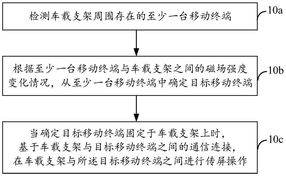 Screen transfer method, vehicle bracket and storage medium