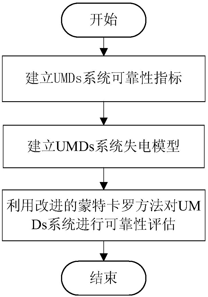 A UMDs system reliability evaluation method