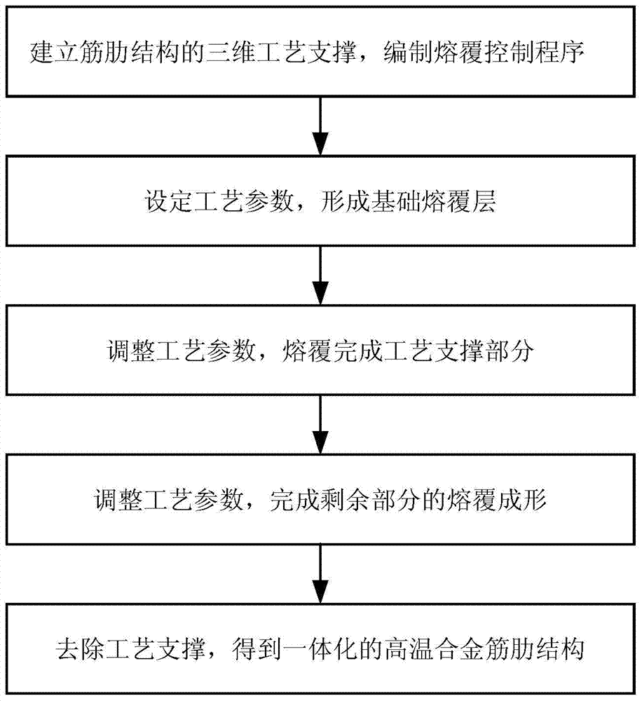 High-temperature alloy rib structure laser solid forming method