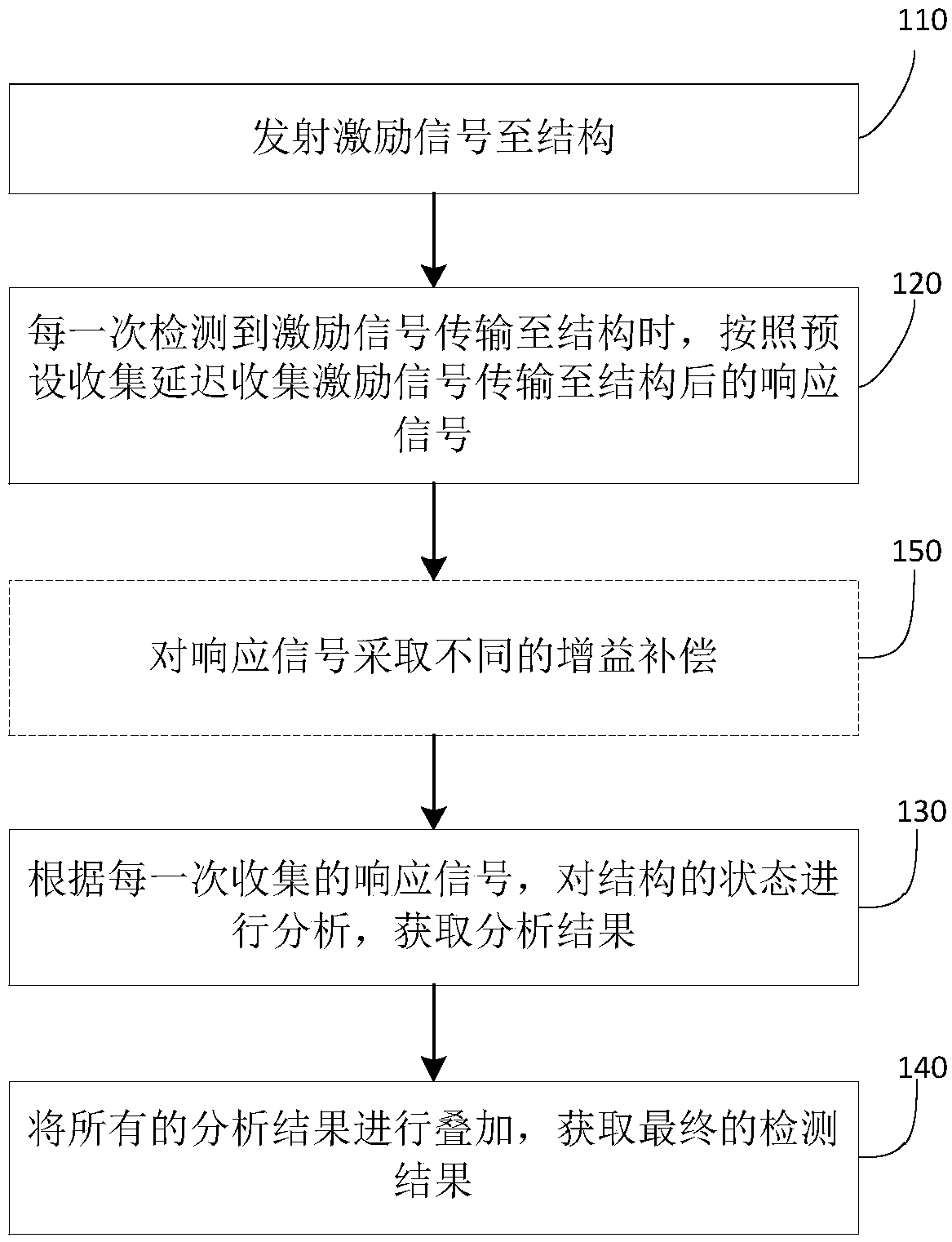 Method and system for expanding structural health monitoring range