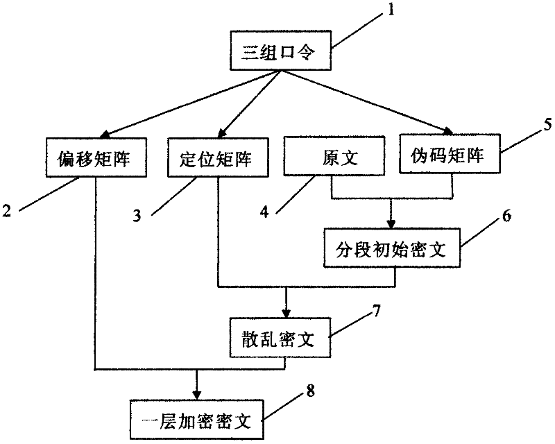 A Digital Signal Encryption Method Using Multi-matrix