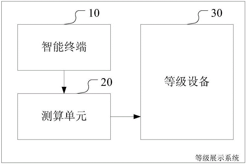 Internet-of-Things based level display method and system