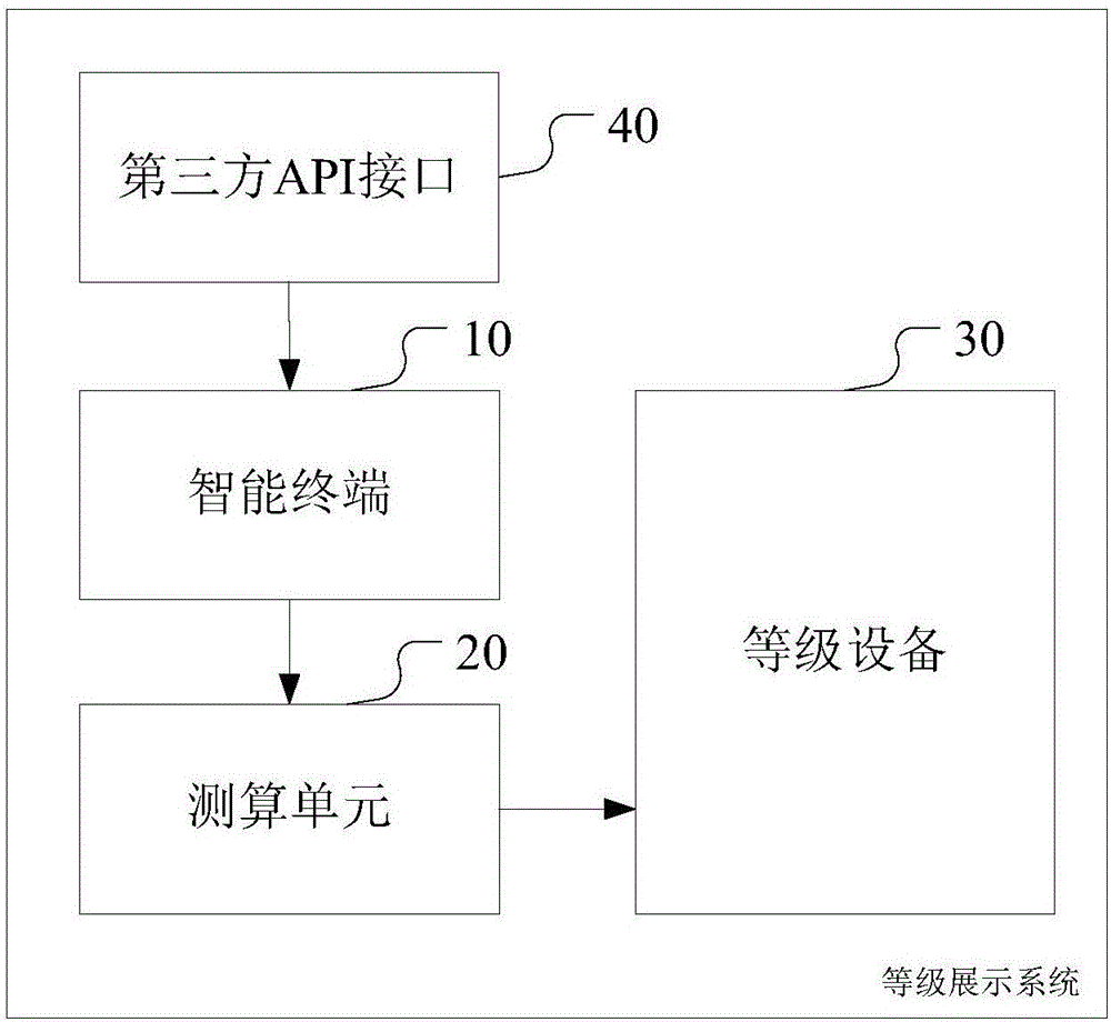 Internet-of-Things based level display method and system