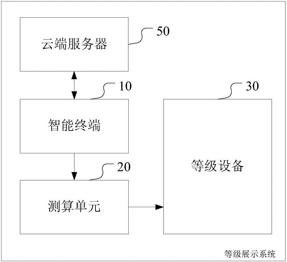 Internet-of-Things based level display method and system