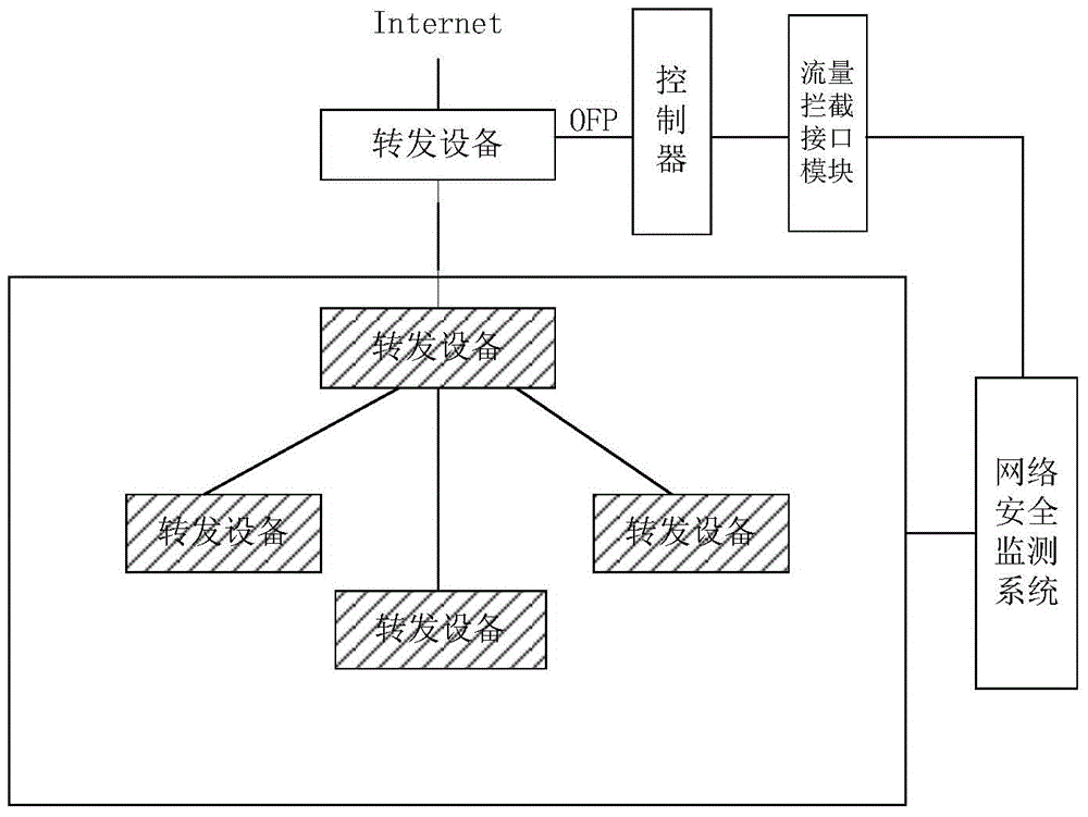 Method for implementing abnormal traffic interception based on SDN