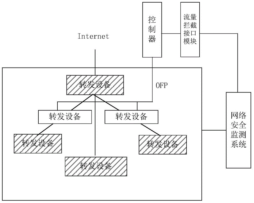 Method for implementing abnormal traffic interception based on SDN