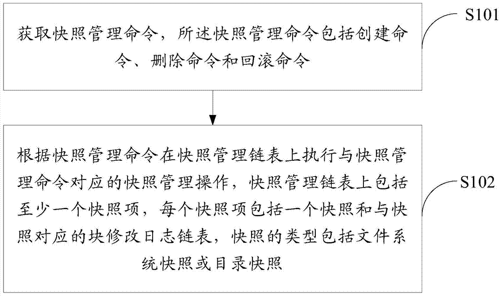 Snapshot management method and device