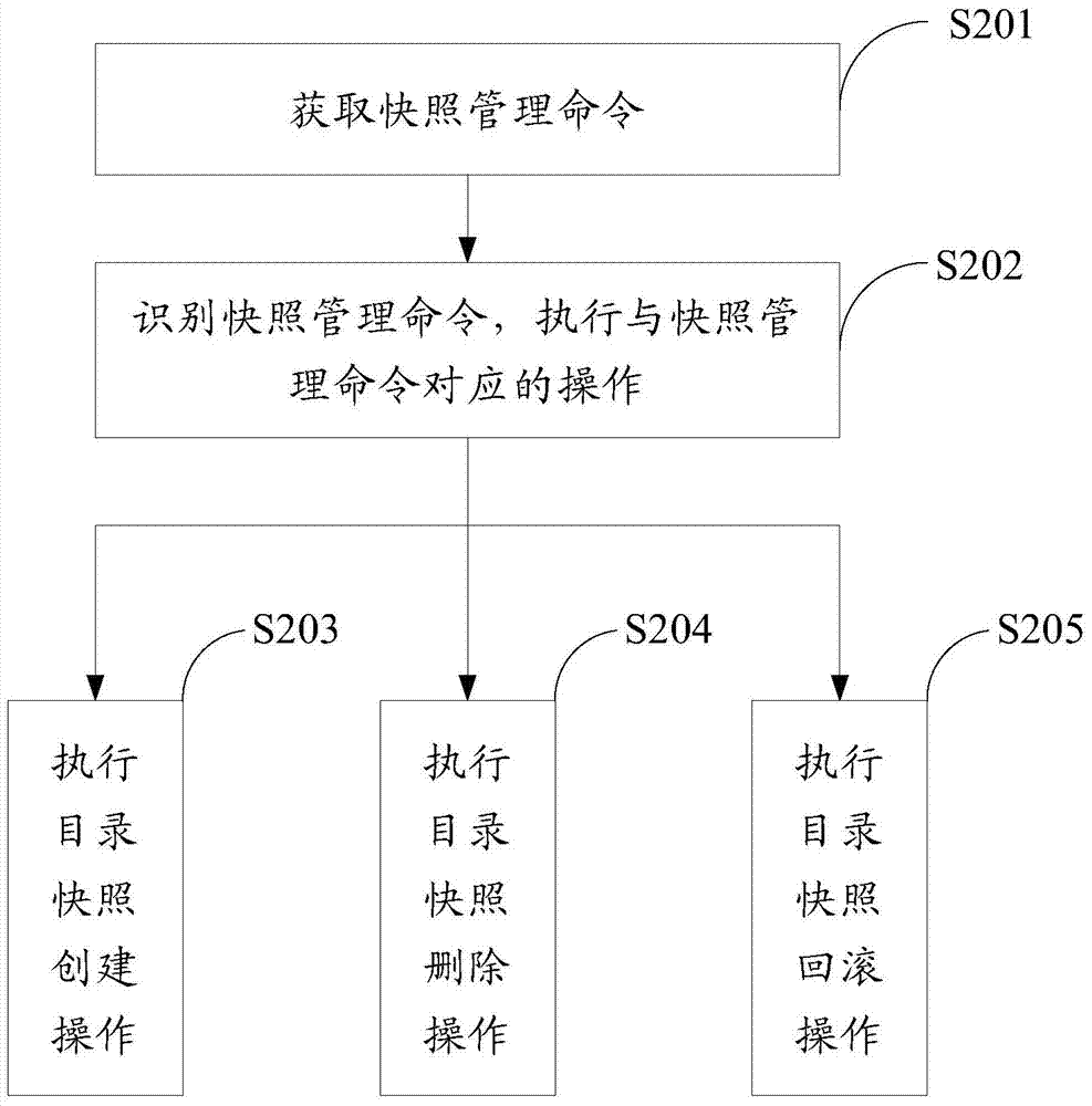 Snapshot management method and device