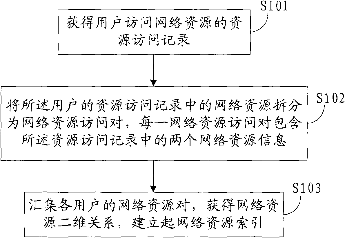 Methods and systems for recommending network information and creating network resource index