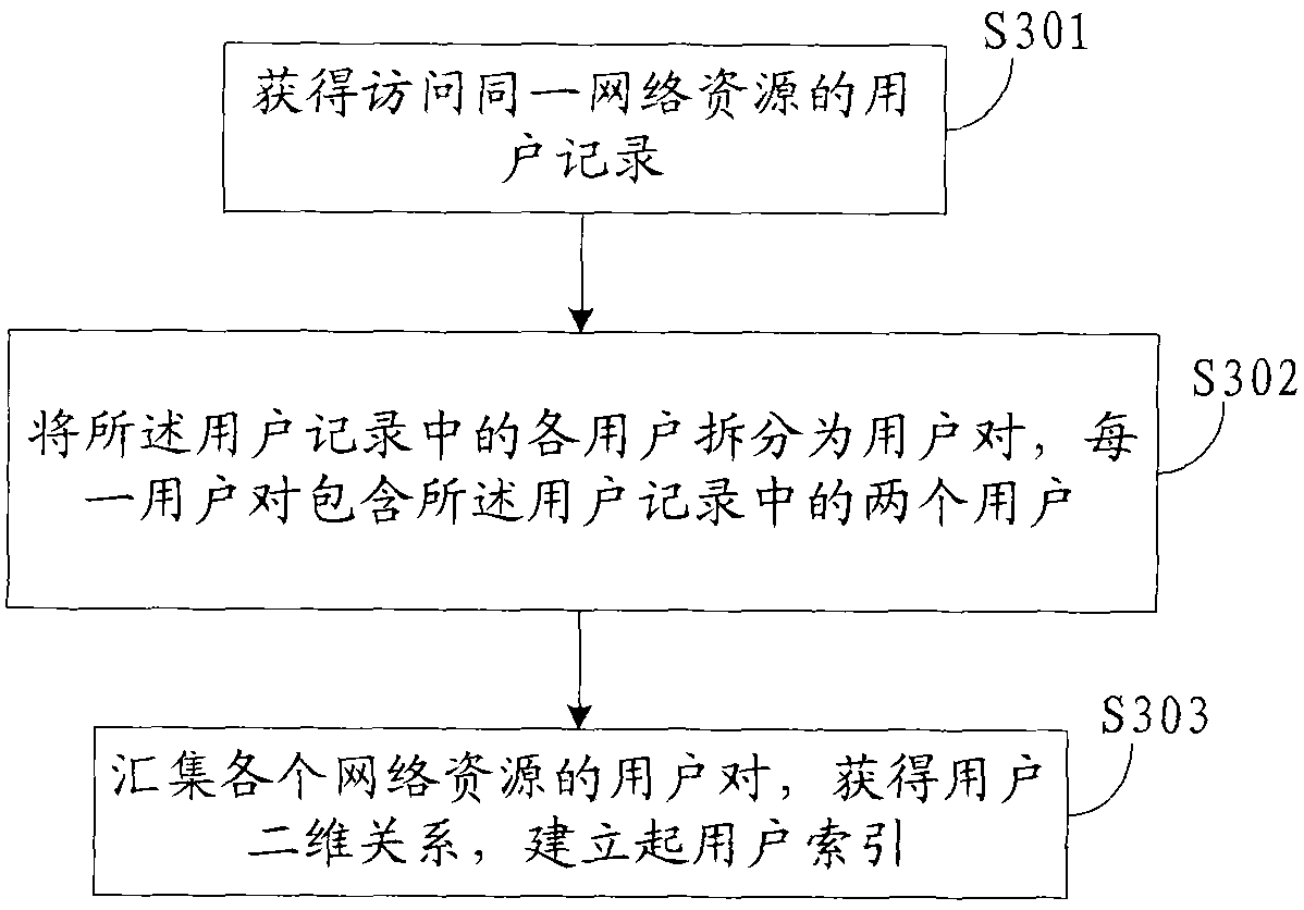 Methods and systems for recommending network information and creating network resource index