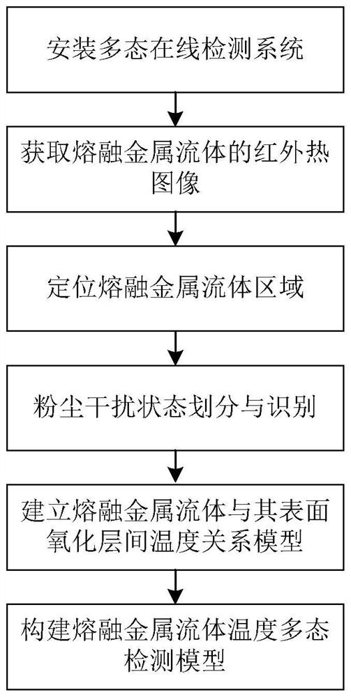 Molten metal fluid temperature polymorphic online detection method and system