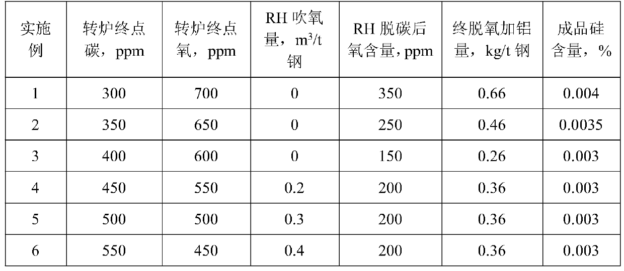 Method for preventing silicon content from increasing during smelting of ultra-low-carbon and ultra-low-silicon steel