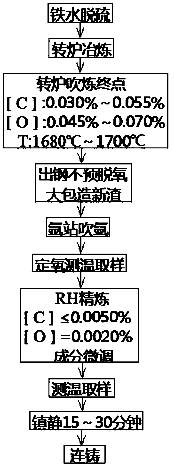 Method for preventing silicon content from increasing during smelting of ultra-low-carbon and ultra-low-silicon steel