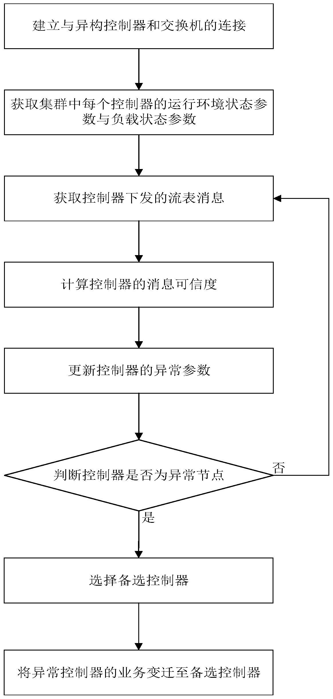 Heterogeneous controller cluster service active transition system and method based on abnormal perception